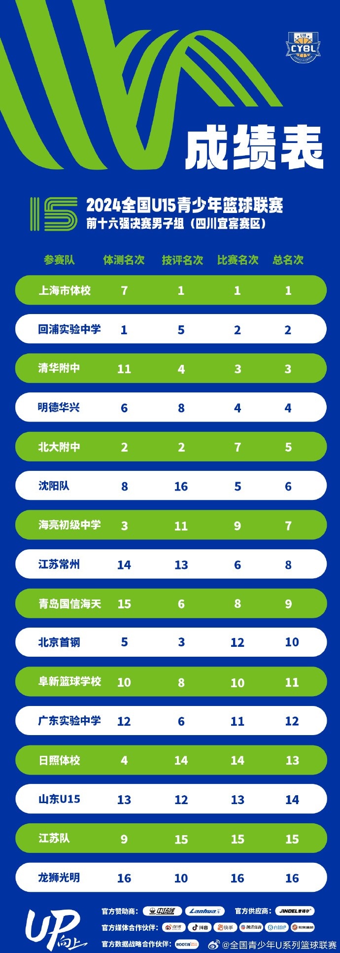 全国U15青少年篮球联赛总成绩：上海市体校第一 回浦实验中学第二